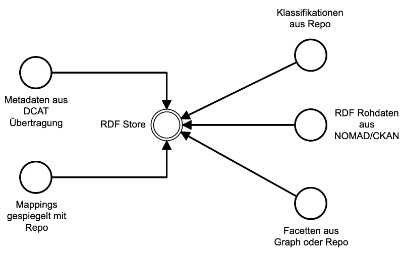 Graphen des RDF stores