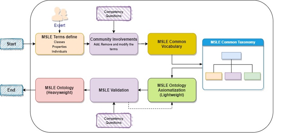 Das Reifegradmodell für die MSLE-Ontologie
